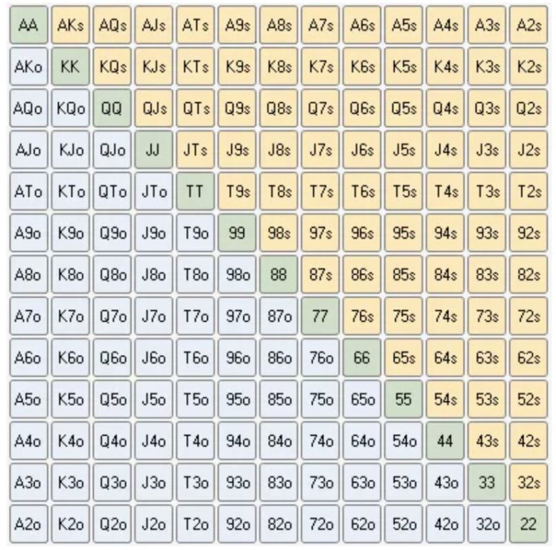 Poker Range Chart