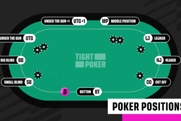 Poker Positions Table