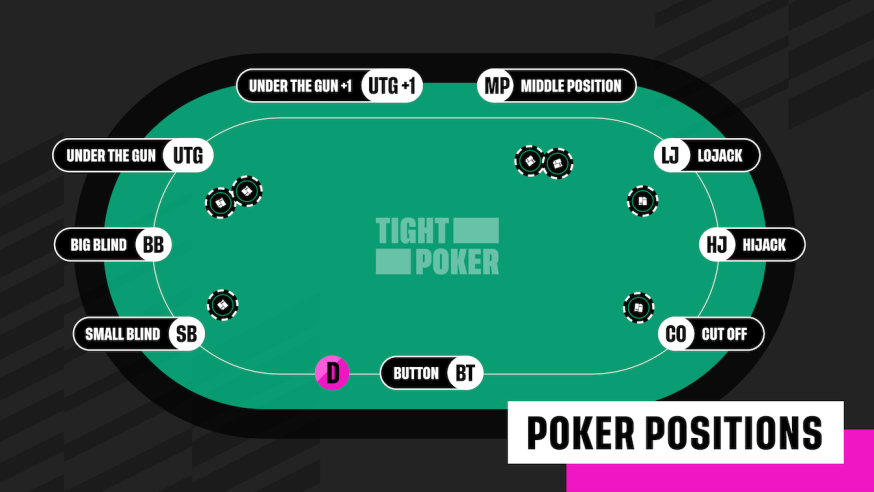 Poker Positions Table