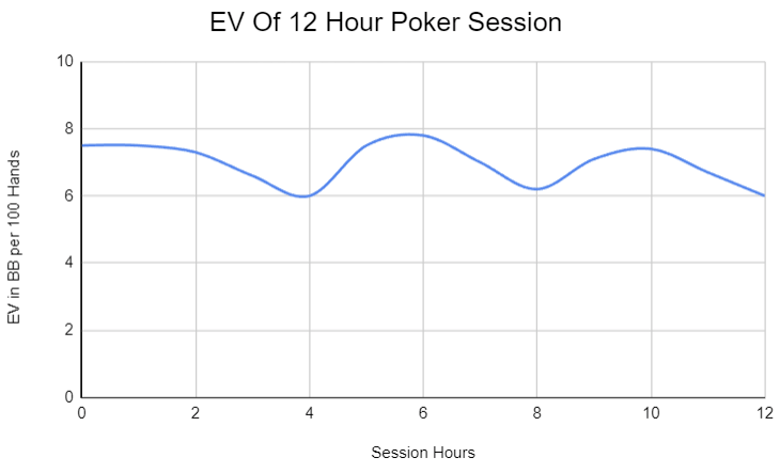 a graphical representation of your win rate during a 12-hour poker session after adjustments