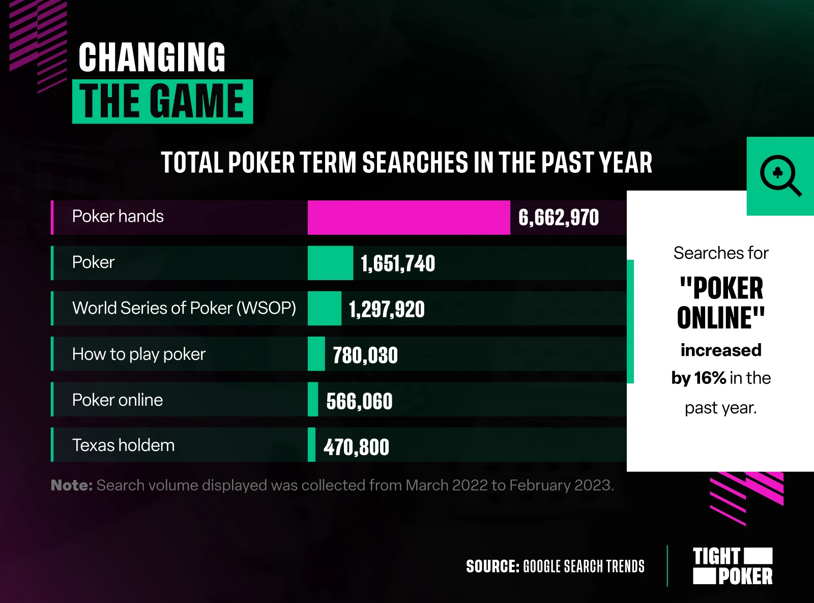 Total Poker Term Searches in the Past Year