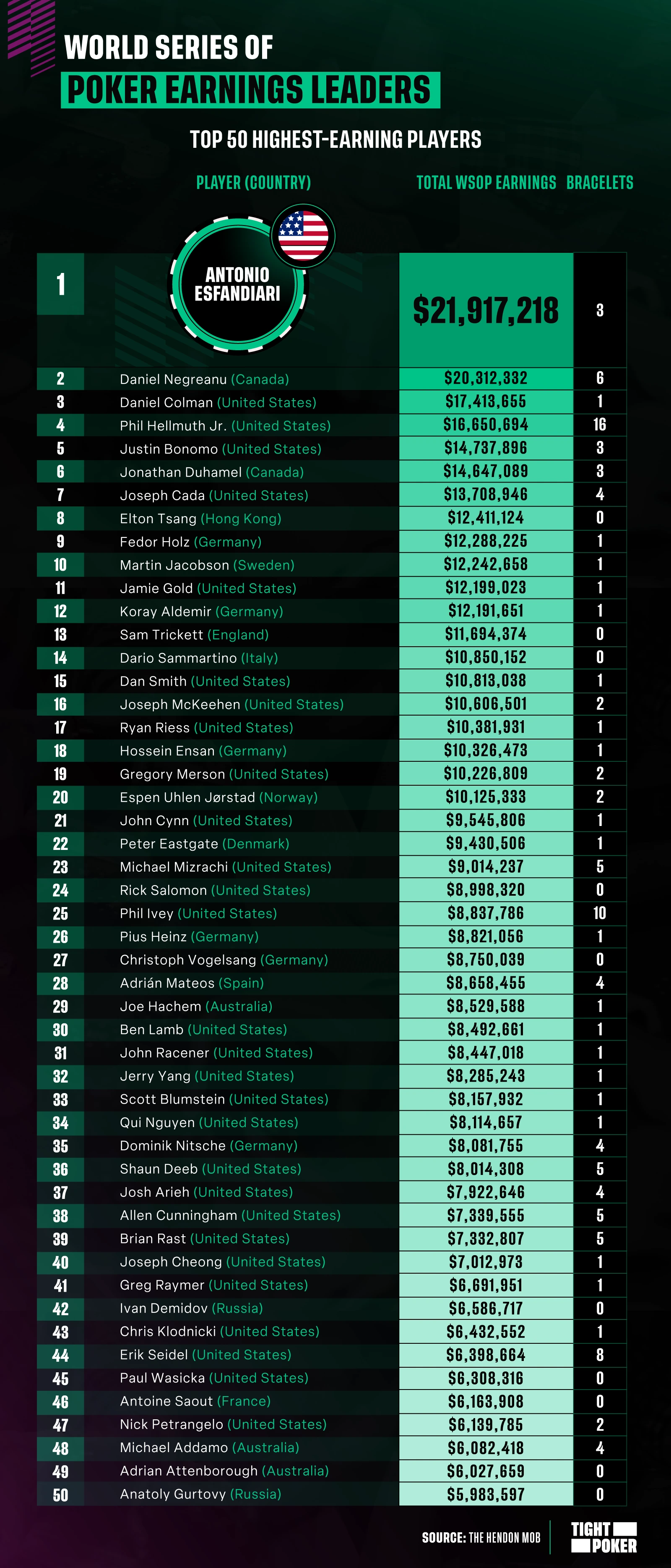 World Series of Poker Earnings Leaders