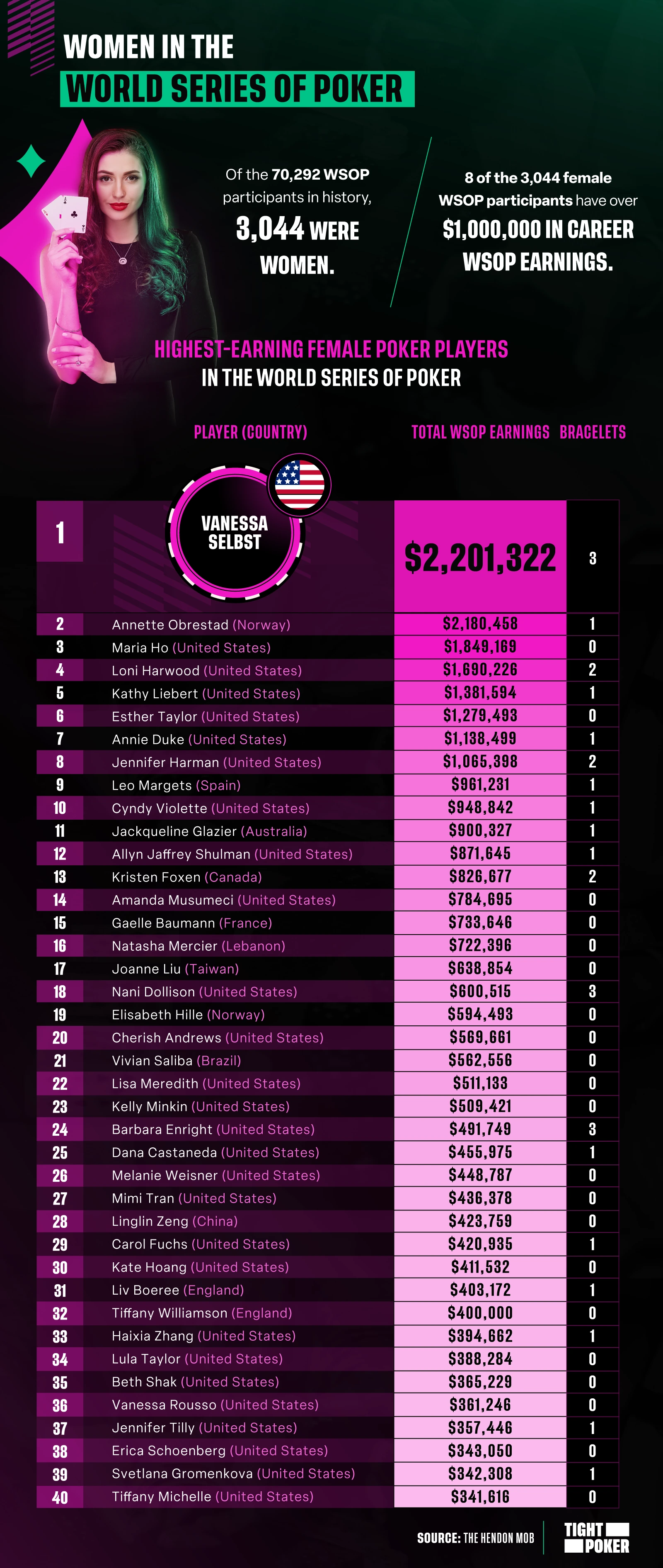 Women in the World Series of Poker