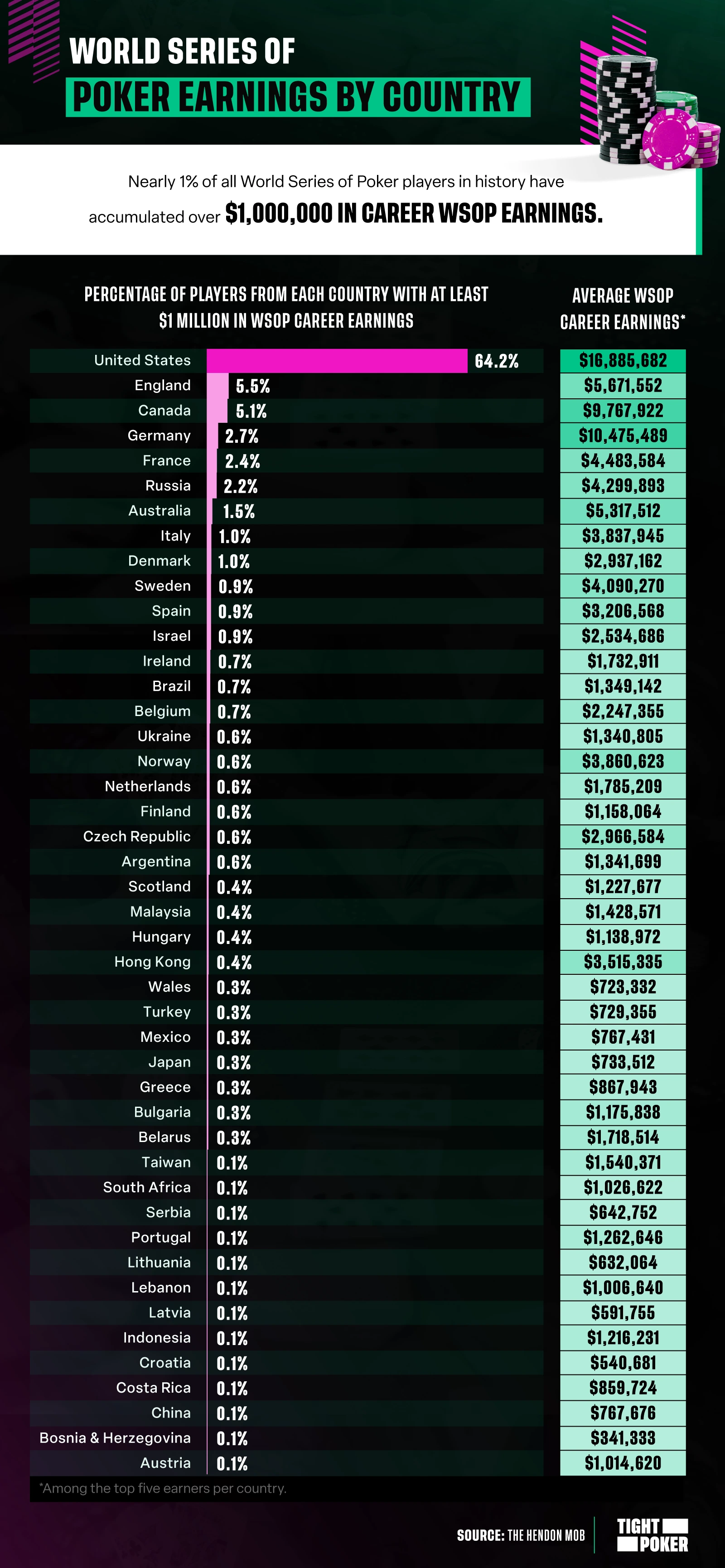 World Series of Poker Earnings by Country